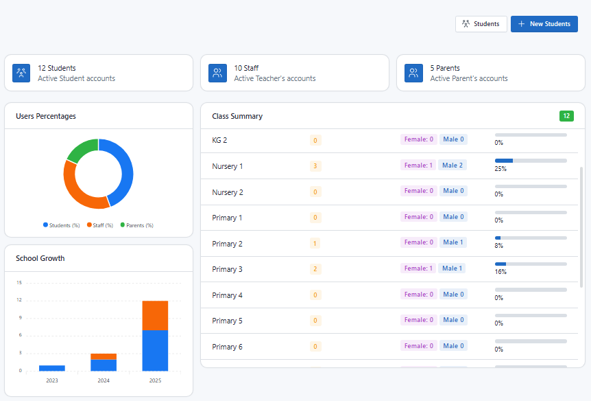 Admin Dashboard Overview